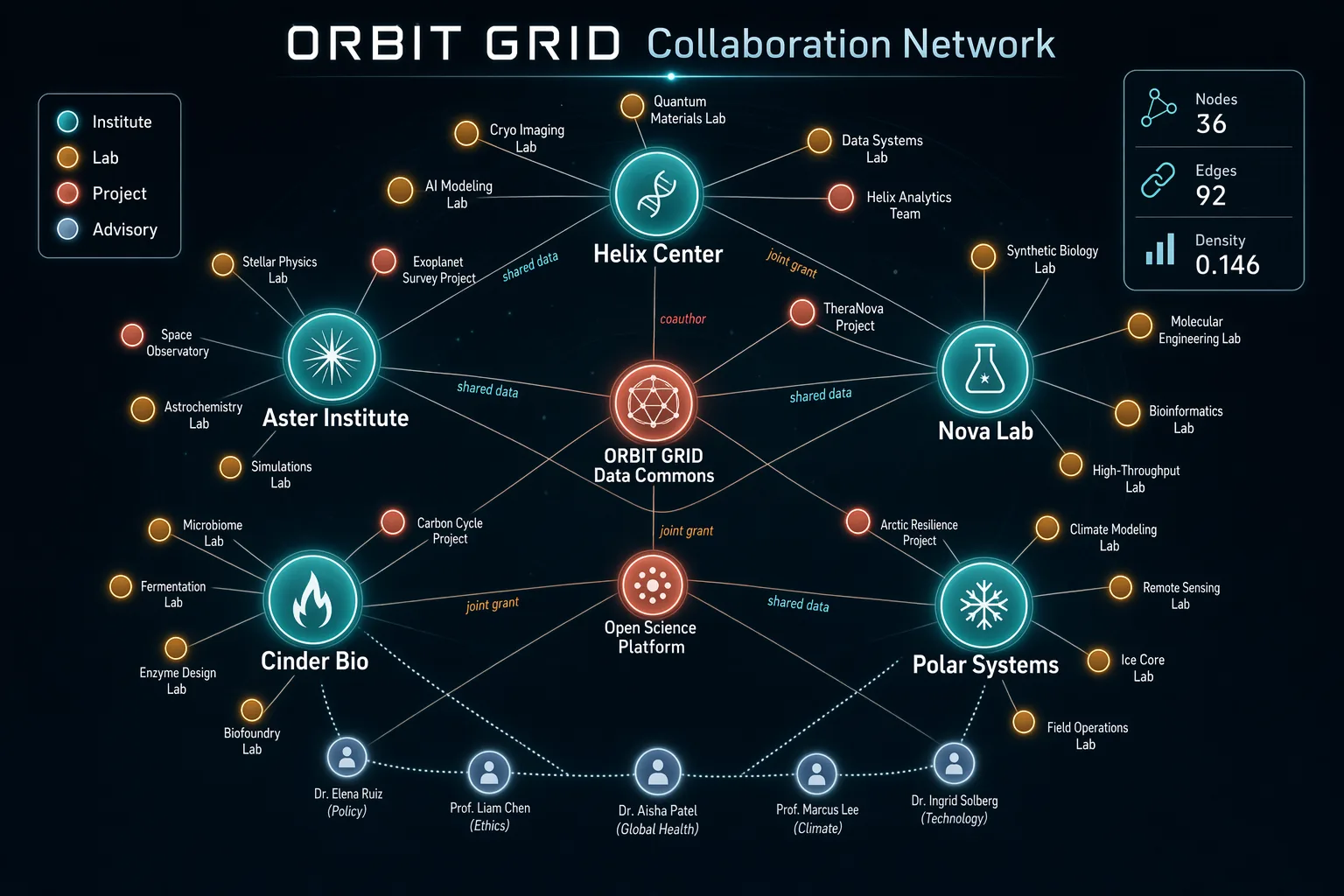 network graph collaboration map