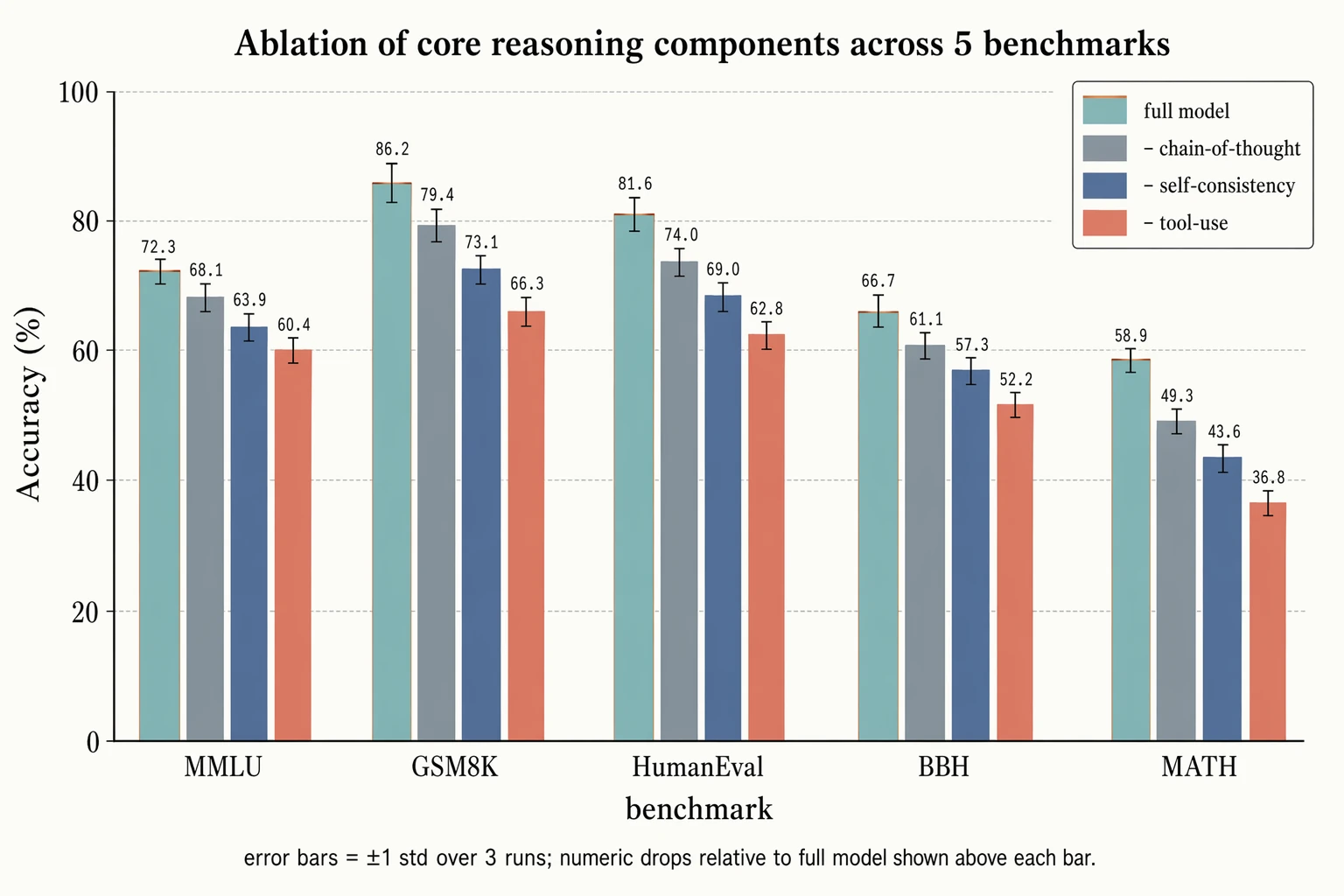 ablation bars