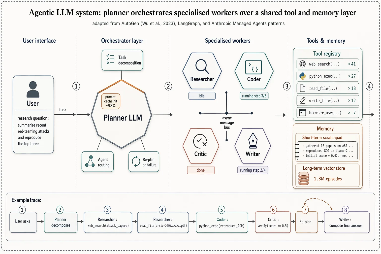 agent architecture