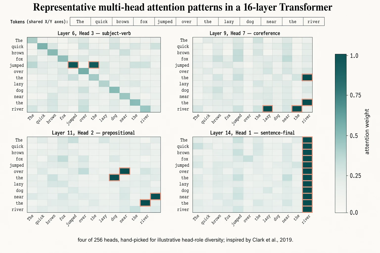 attention heatmap