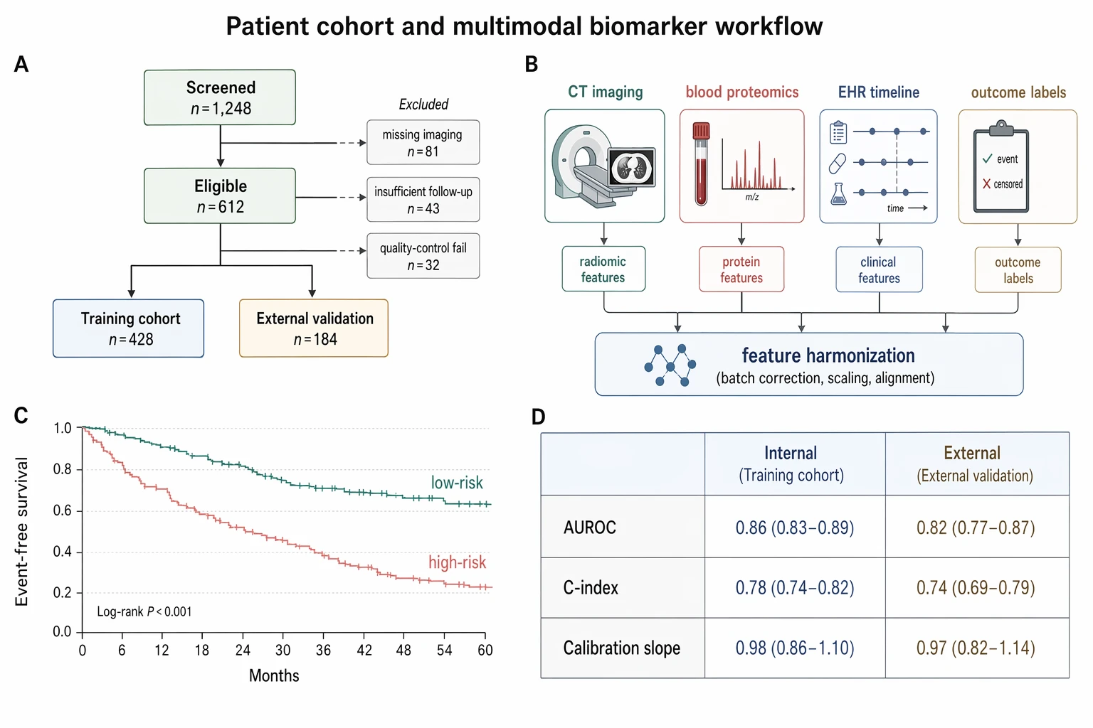 clinical cohort flow