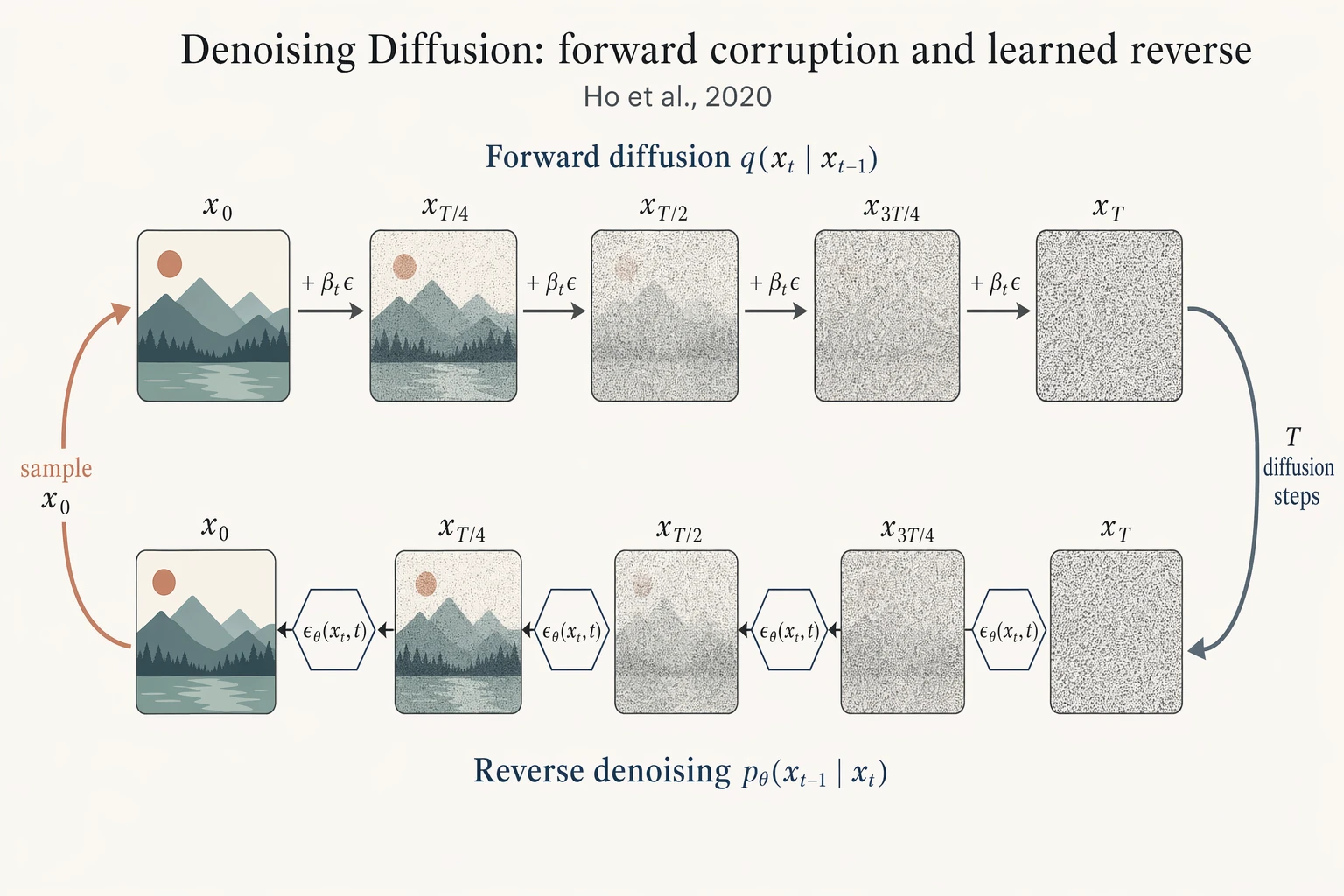 diffusion chain