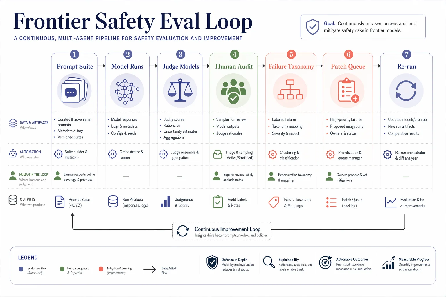 frontier safety eval loop