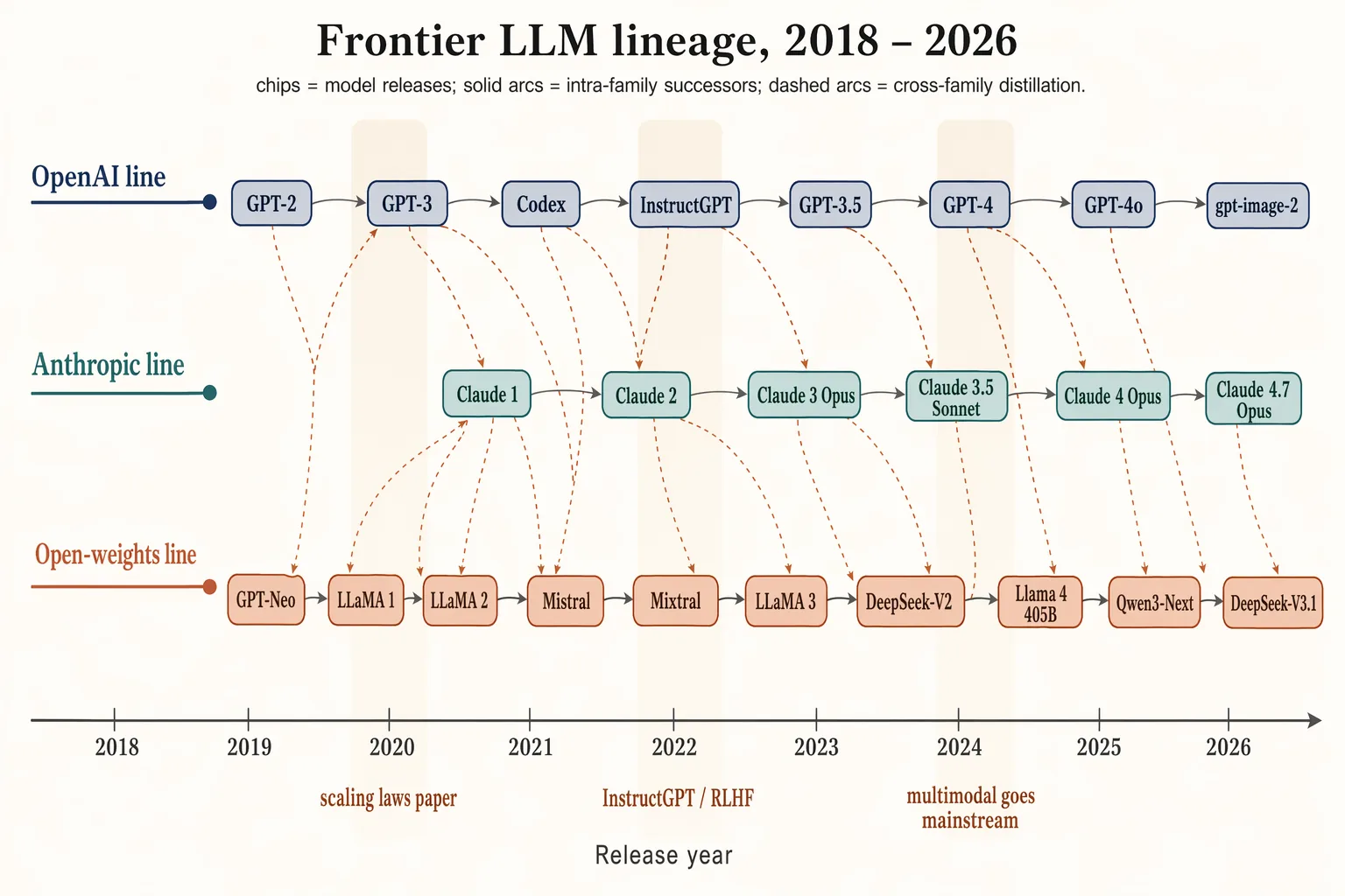model timeline
