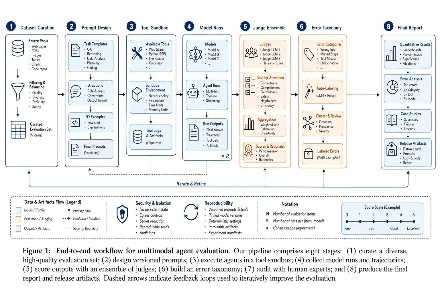 multimodal agent experiment workflow