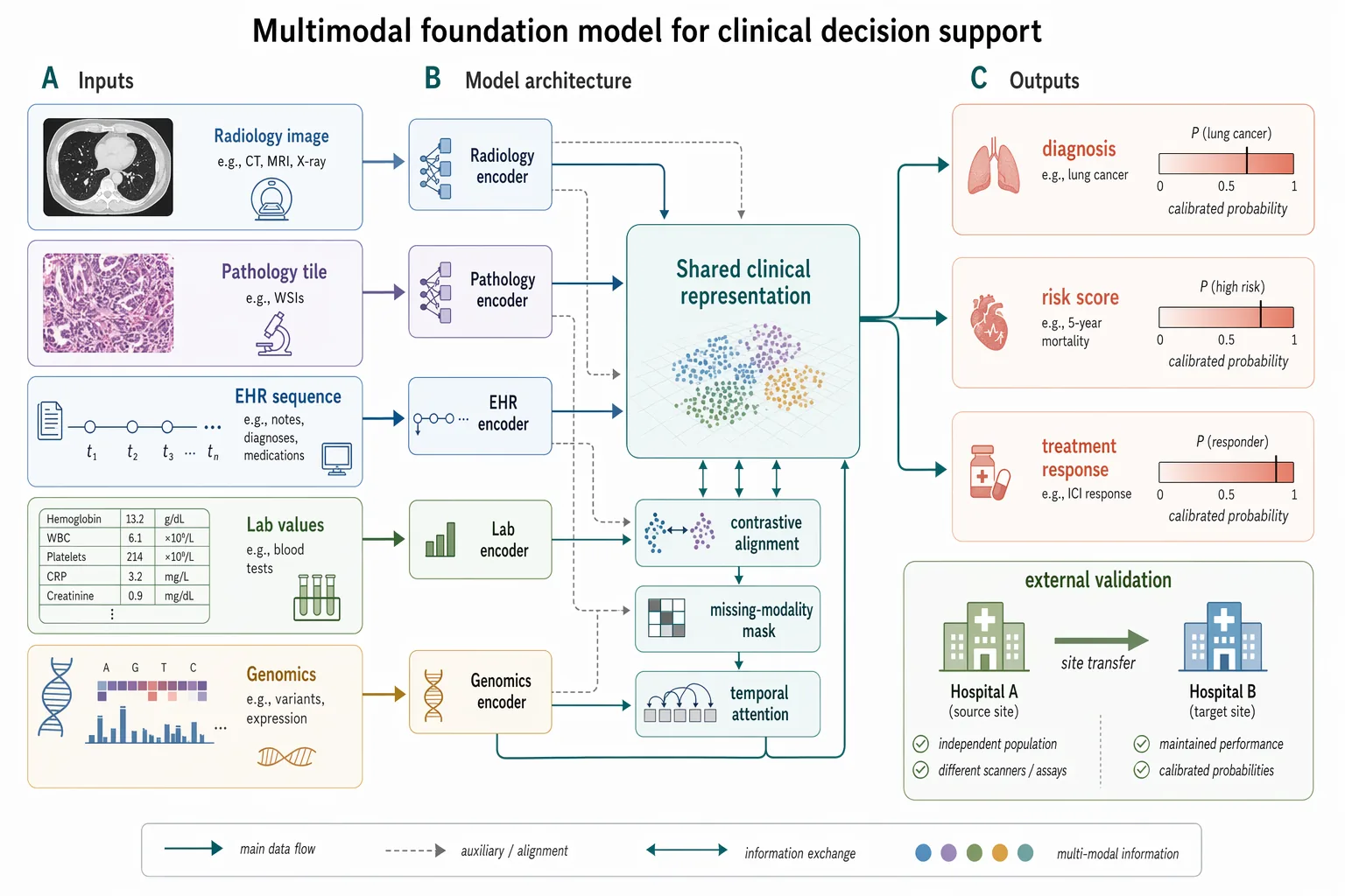 multimodal medical ai method