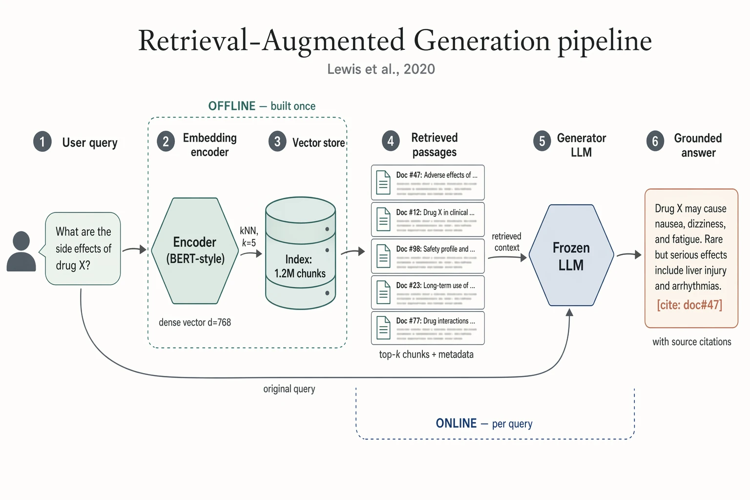 rag pipeline