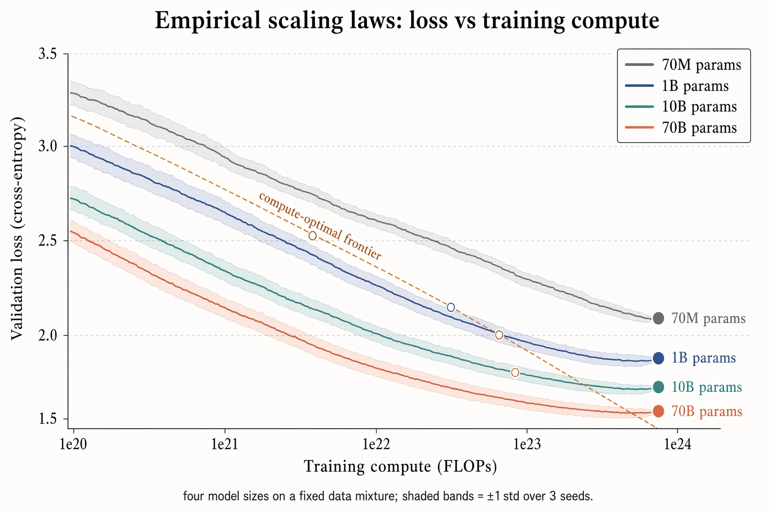 scaling curves