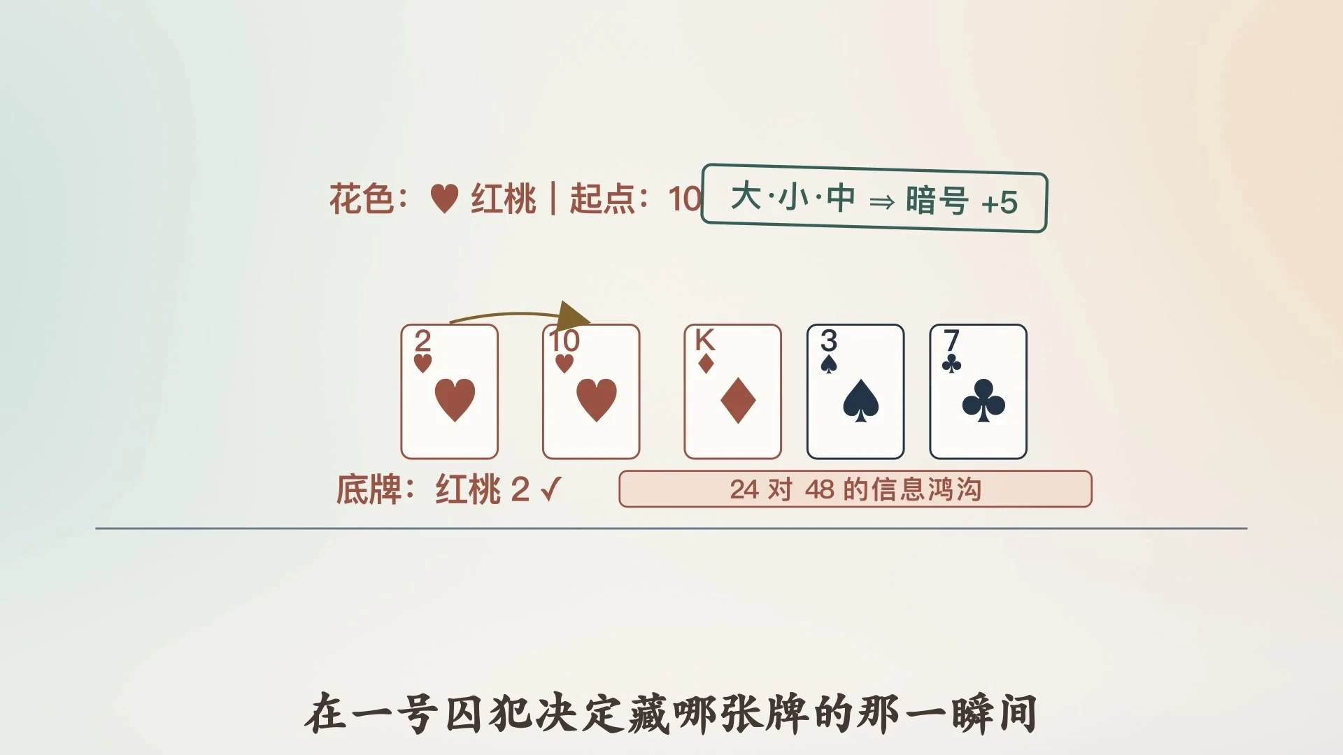 算例:第一位 ♥10,后三张 K、3、7 是大小中,底牌 ♥2