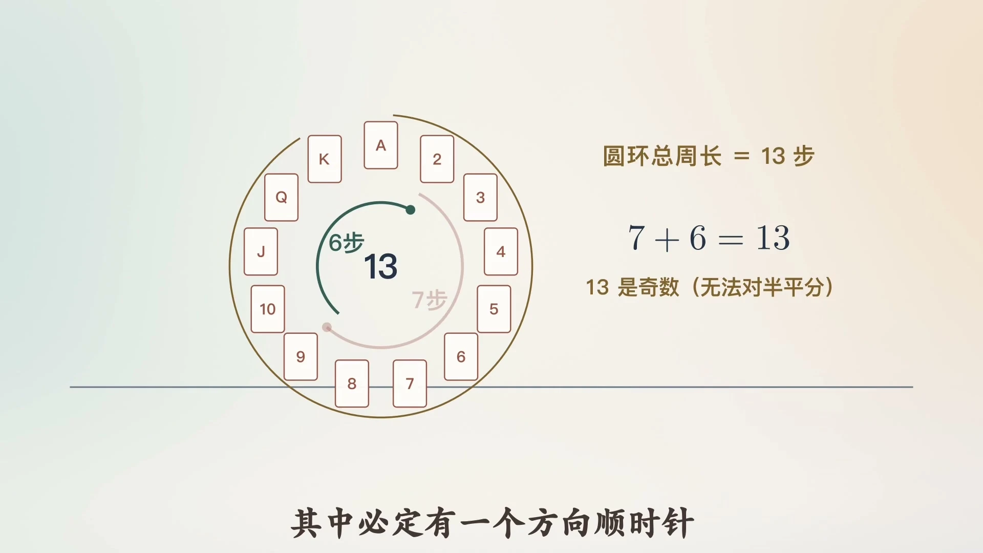 13 点圆环:任意两张牌两个方向的步数相加等于 13