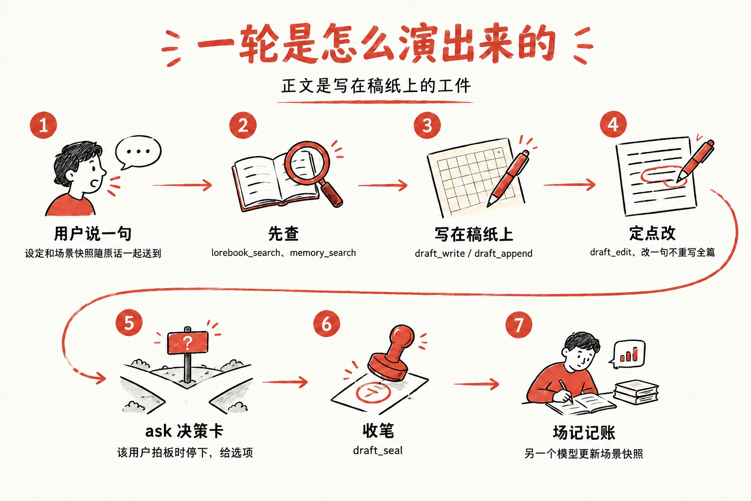 扮演模式一轮的七步:用户说一句、先查、写在稿纸上、定点改、ask 决策卡、收笔、场记记账