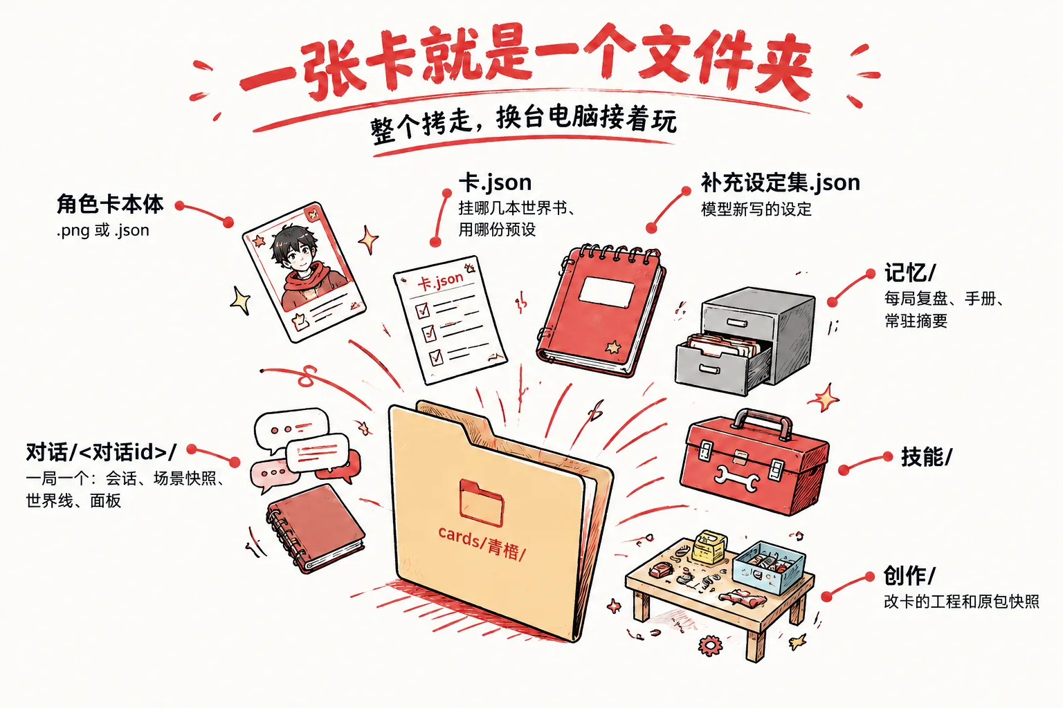 一张卡就是一个文件夹:角色卡本体、卡.json、补充设定集、记忆、技能、每局一个对话目录、改卡的创作工程