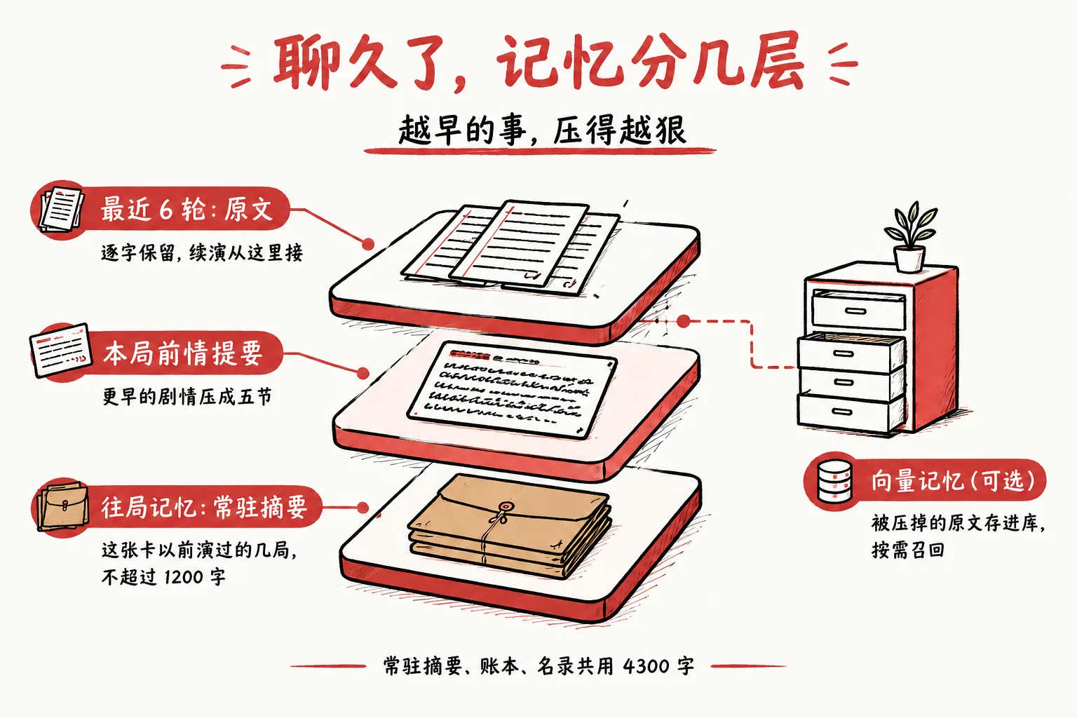 记忆分三层:最近 6 轮原文、本局前情提要、往局常驻摘要,越早压得越狠;旁边是可选的向量记忆库
