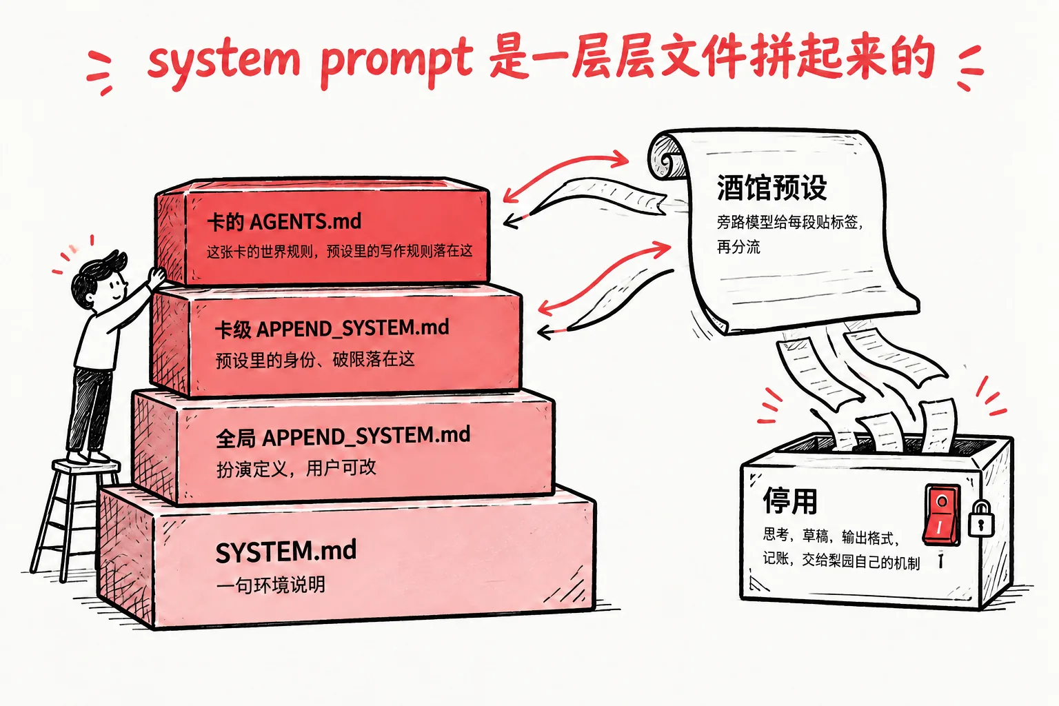 system prompt 由 SYSTEM.md、全局 APPEND_SYSTEM.md、卡级 APPEND_SYSTEM.md、卡的 AGENTS.md 四层拼成;酒馆预设被拆开分流,思考、草稿、输出格式、记账几类停用