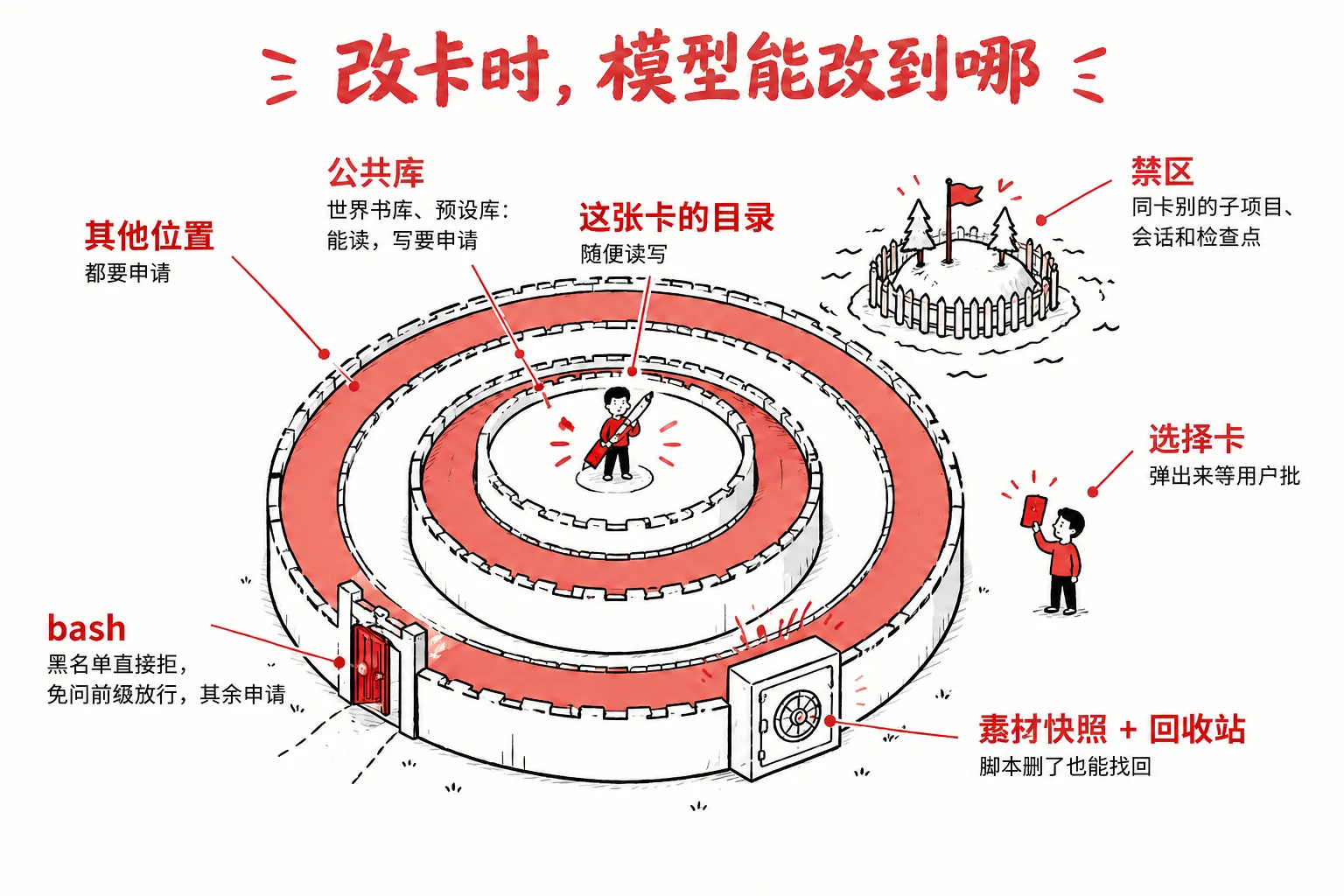 改卡时的权限分区:卡目录随便读写,公共库写要申请,其他位置都要申请,同卡别的子项目和会话是禁区,bash 另有黑名单和免问前缀,素材有快照兜底