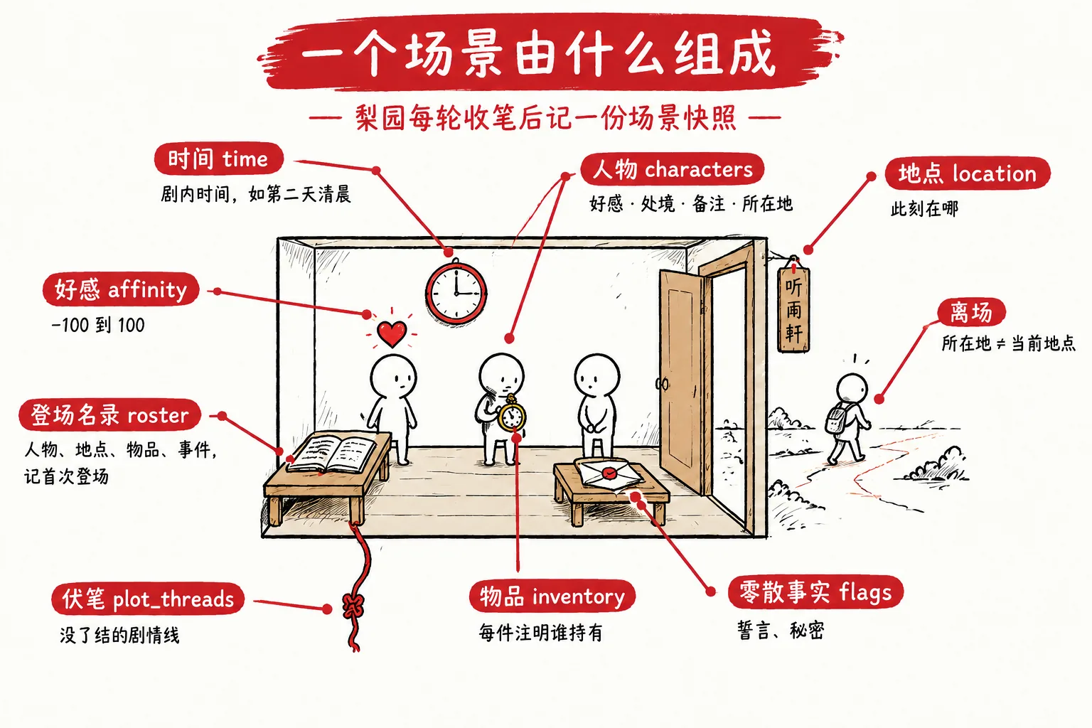 一个场景由地点、时间、人物(好感、处境、备注、所在地)、离场、物品、零散事实、伏笔和登场名录组成