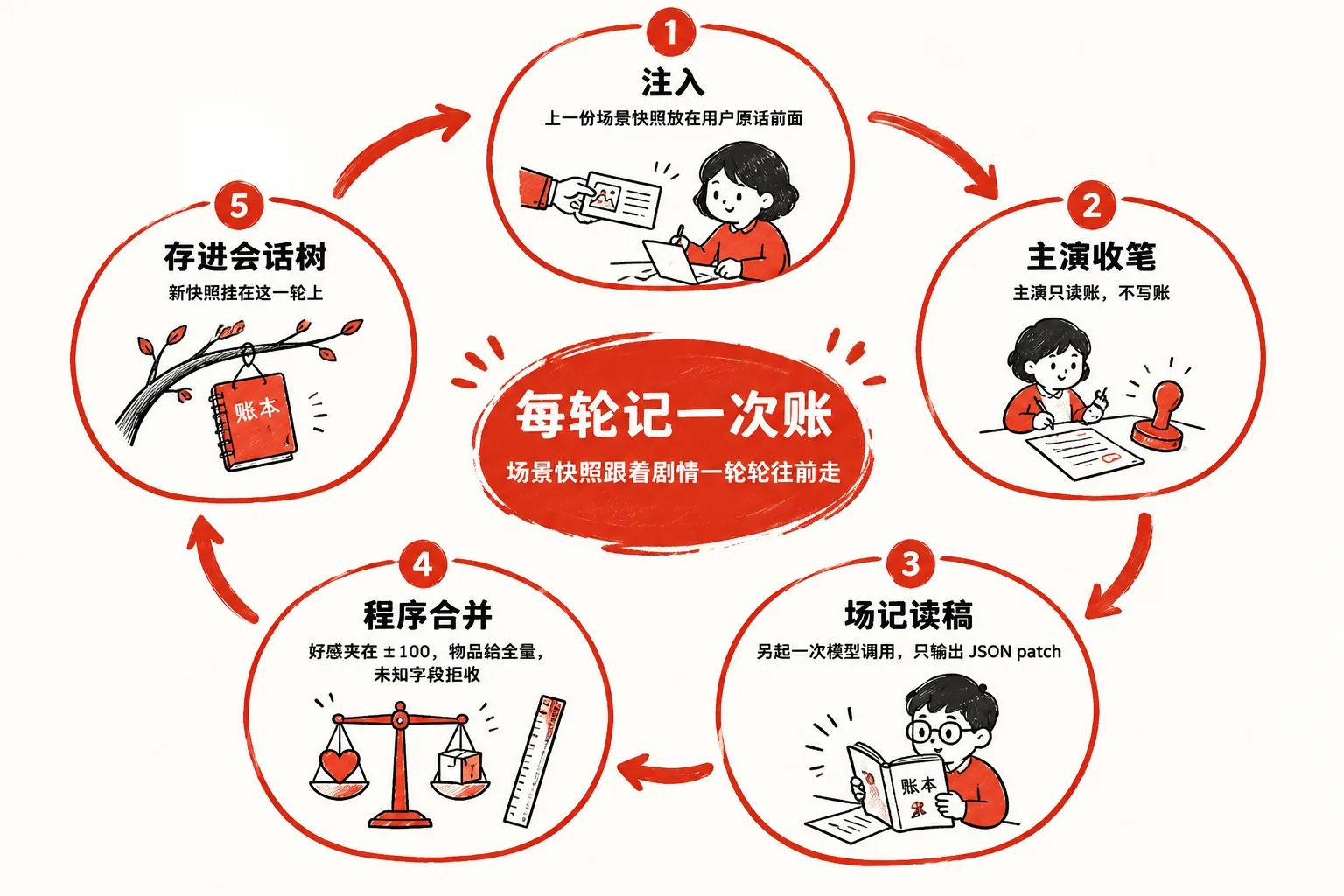每轮记一次账:上一份快照注入、主演收笔、场记读稿出 patch、程序按规则合并、新快照存进会话树,再进入下一轮