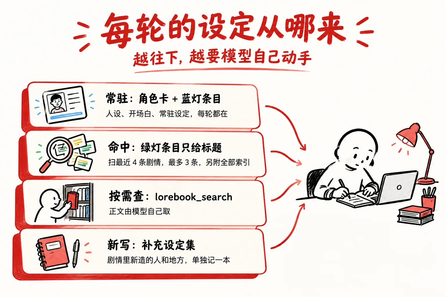 每轮的设定分四层:常驻的角色卡和蓝灯条目、命中只给标题的绿灯条目、模型按需检索的正文、模型新写的补充设定集